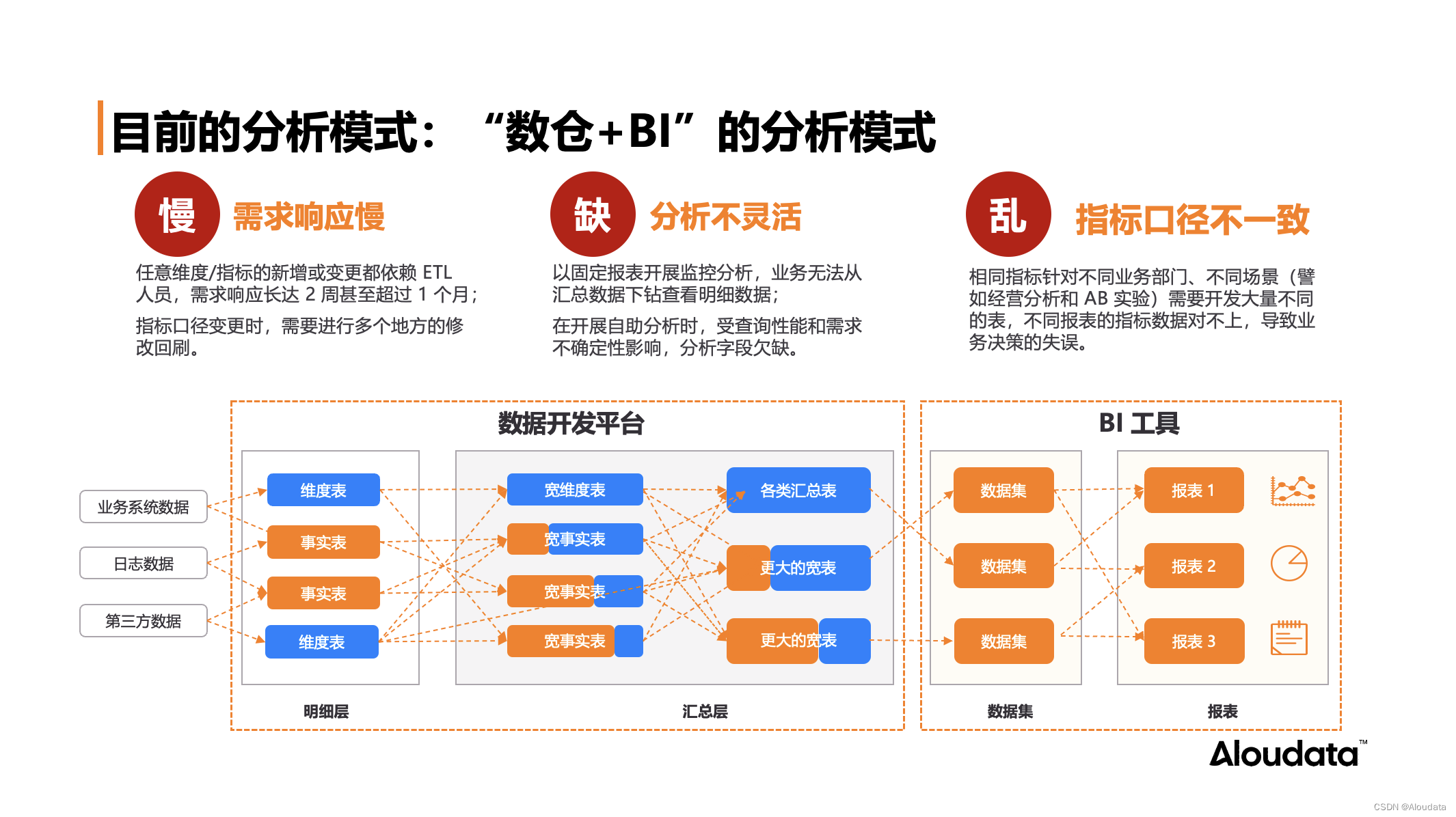 NoETL 自动化指标平台打造数据分析自由插图(1)