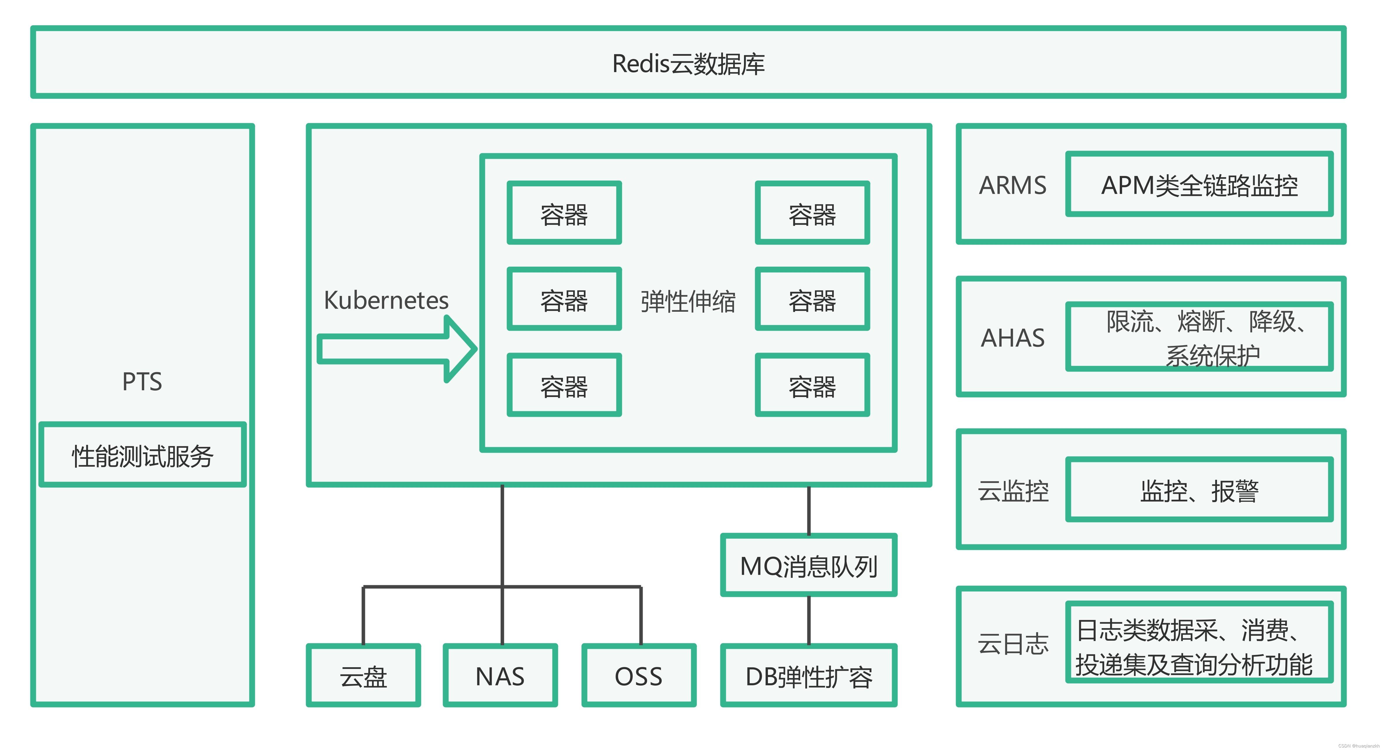 云原生架构案例分析_4.某电商业务云原生改造插图