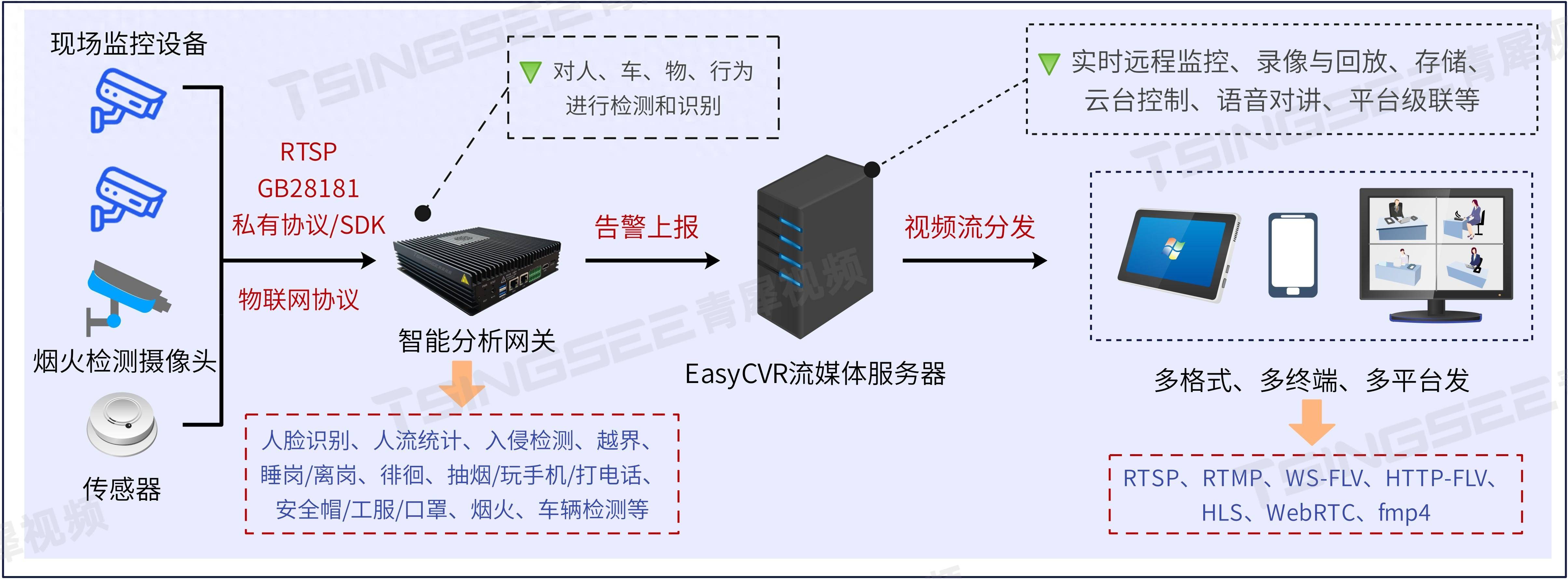 TSINGSEE青犀视频汇聚机房动环智能监控方案，提升机房安全稳定性插图