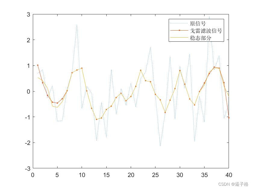 19、matlab信号预处理中的中值滤波(medfilt1()函数)和萨维茨基-戈雷滤波滤(sgolayfilt()函数)插图(6)