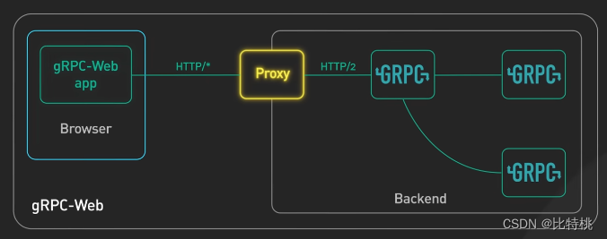 API 接口选择那个？RESTful、GraphQL、gRPC、WebSocket、Webhook插图(18)