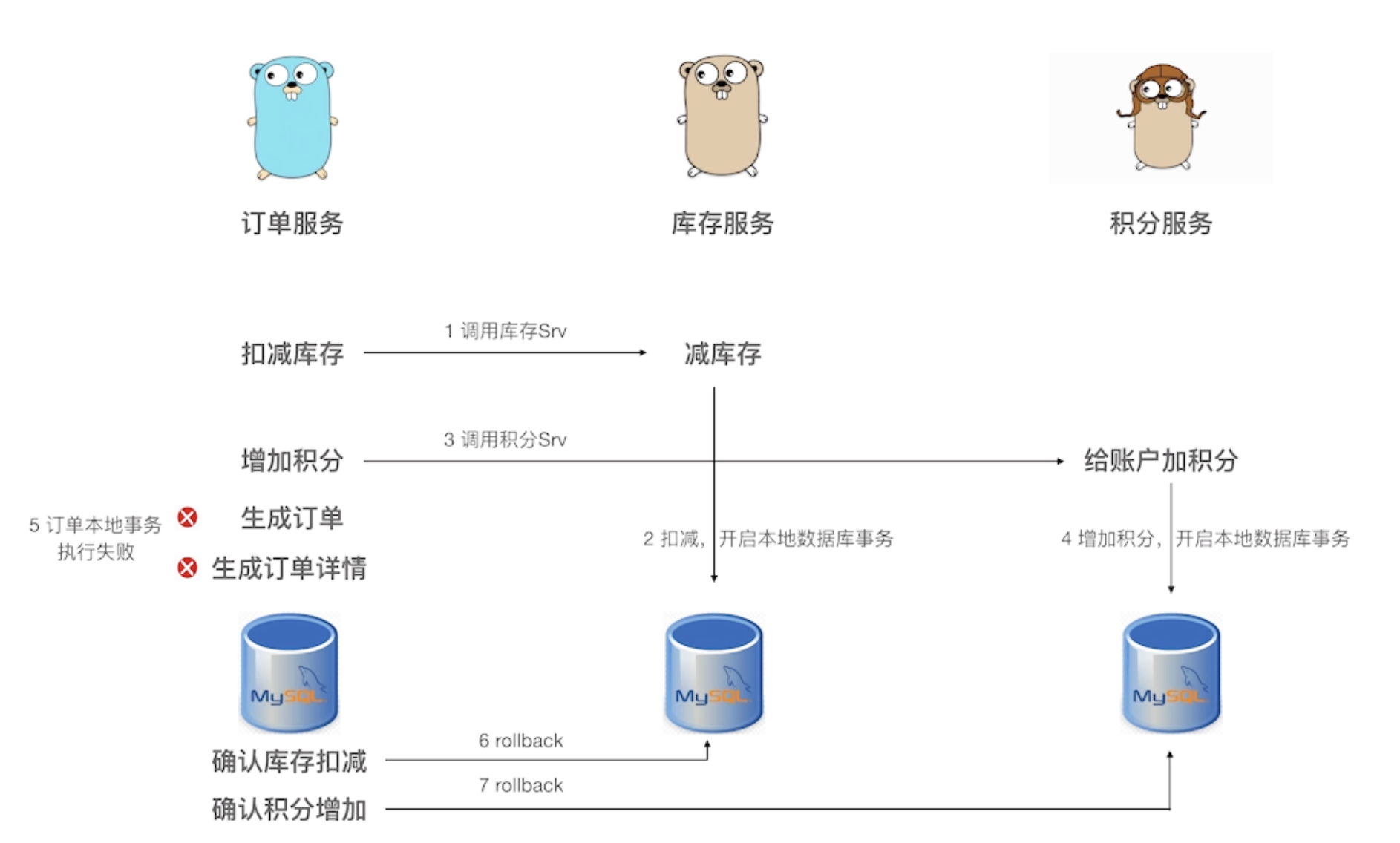 Go微服务: 基于使用场景理解分布式之二阶段提交插图(1)