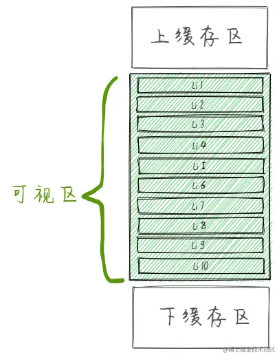 前端渲染大量数据思路【虚拟列表】【异步机制】插图(1)