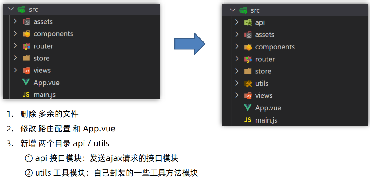 Vue学习笔记(黑马前端)插图(81)