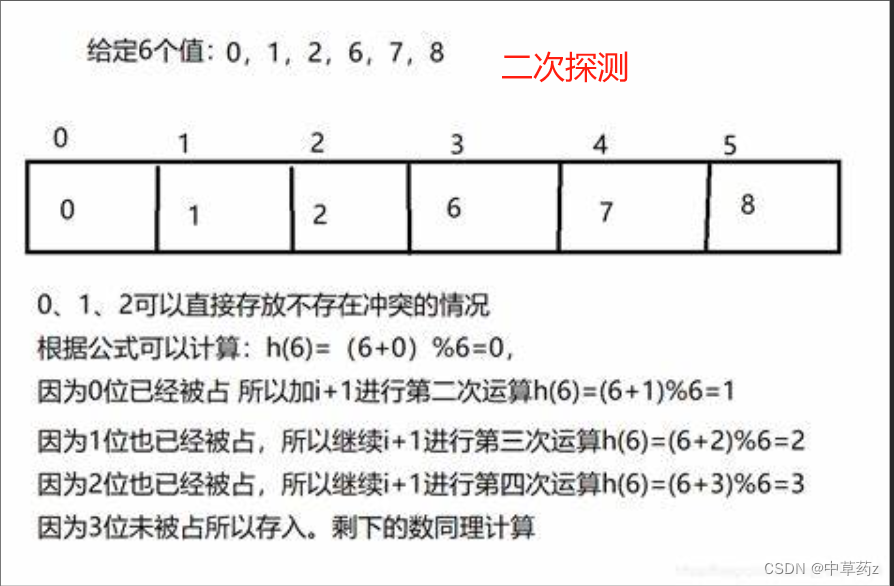 Java 【数据结构】 哈希（Hash超详解）HashSet&HashMap【神装】插图(5)