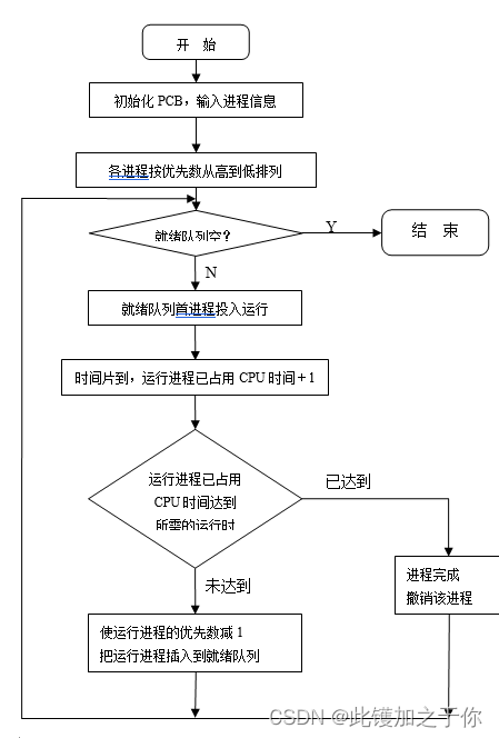 计算机操作系统实验：进程调度实验插图