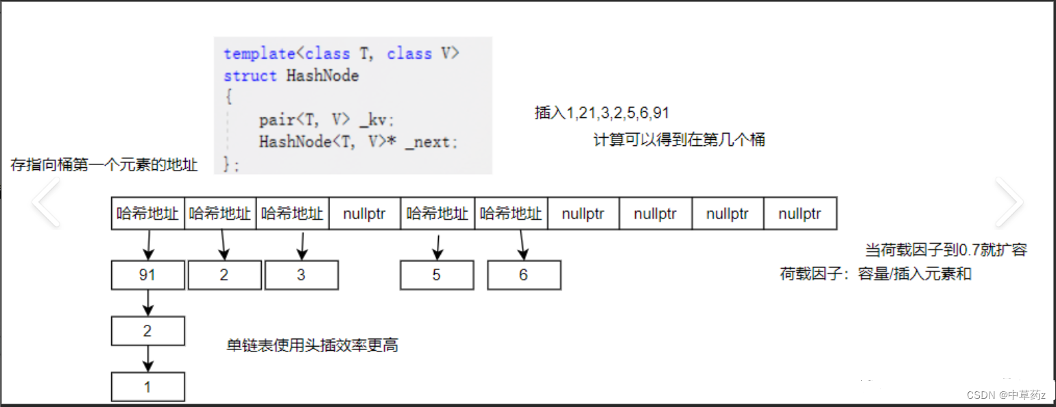 Java 【数据结构】 哈希（Hash超详解）HashSet&HashMap【神装】插图(8)