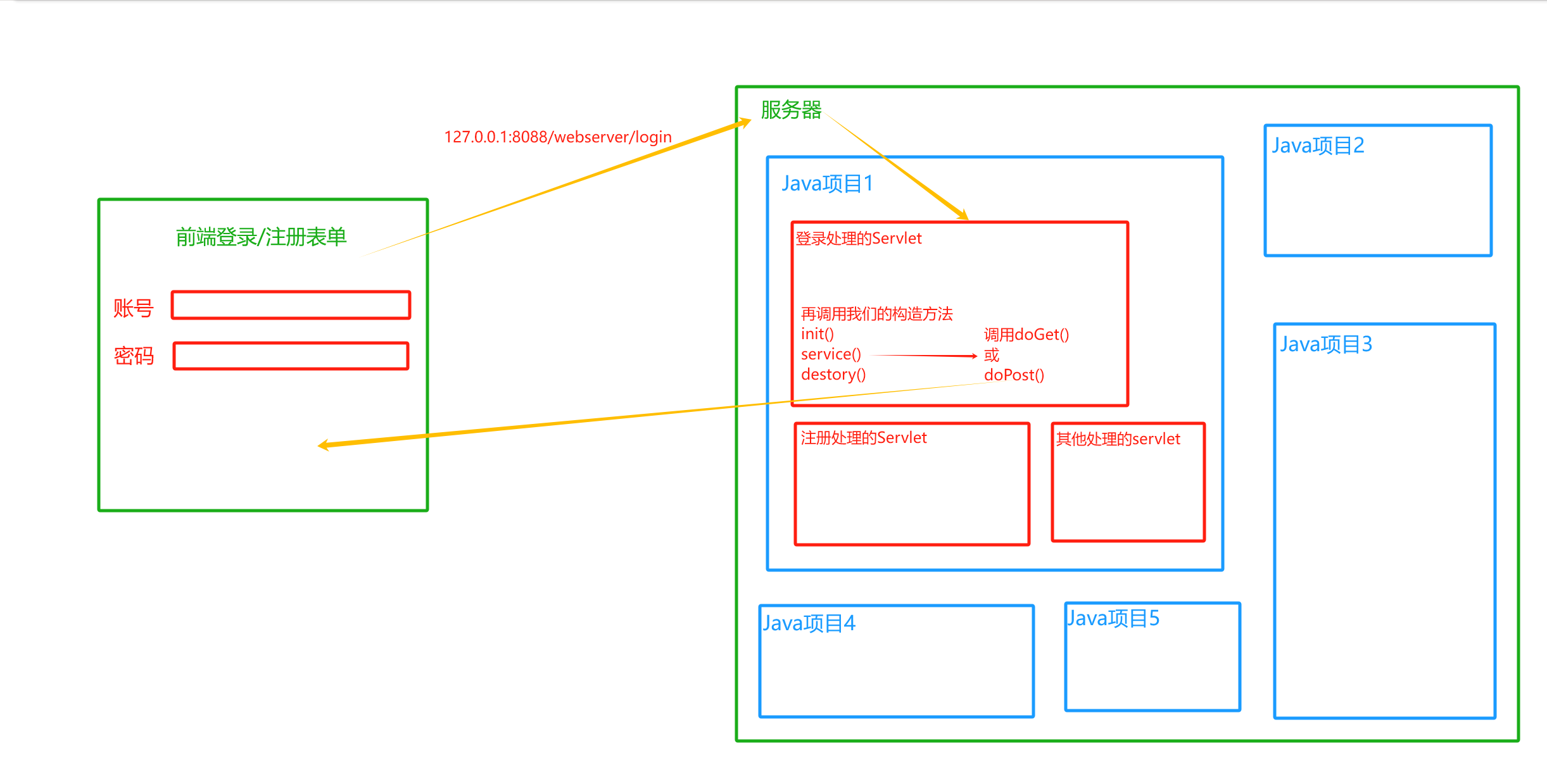 JavaEE：http请求 | 过滤器 | 同步与异步请求 | 跨域问题 | axios框架 有这一篇就够！插图