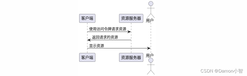 SpringCloud之SSO单点登录-基于Gateway和OAuth2的跨系统统一认证和鉴权详解插图(5)