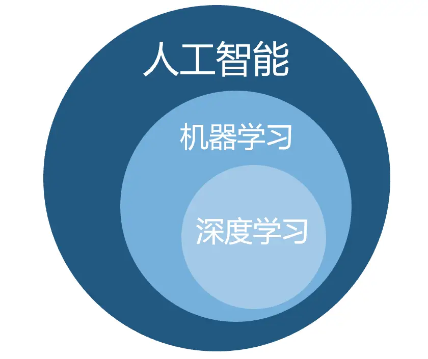 人工智能、机器学习、深度学习：技术革命的深度解析插图