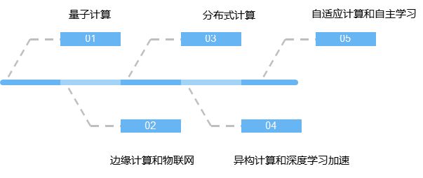 探索算力（云计算、人工智能、边缘计算等）：数字时代的引擎插图(7)