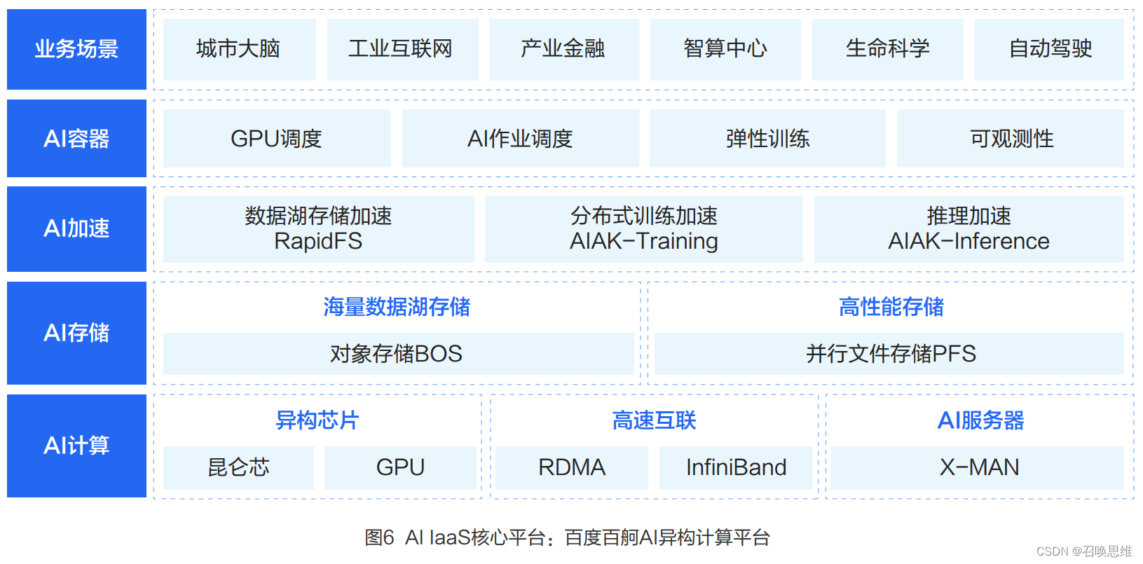 AI大底座核心平台：百度百舸AI异构计算平台（AI IaaS）与AI中台（AI PaaS）插图(1)