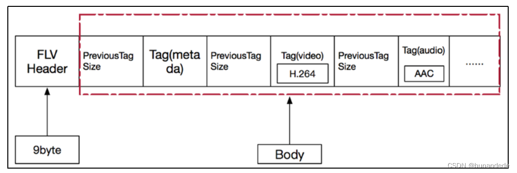 音视频开发15 FFmpeg FLV封装格式分析插图