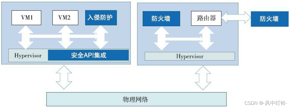 读书笔记-《软件定义安全》之二：SDN/NFV环境中的安全问题插图(6)