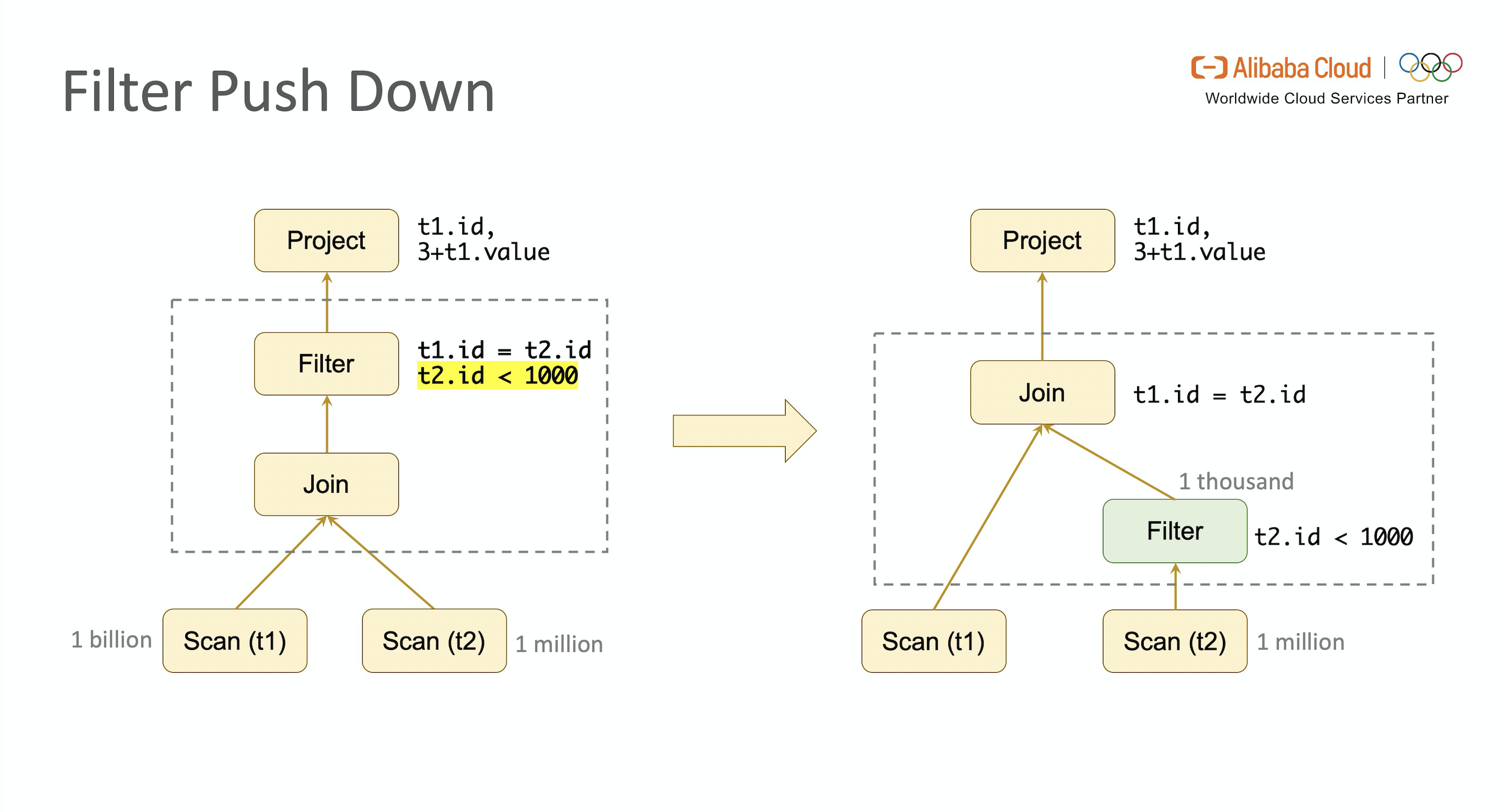 深入分析 Flink SQL 工作机制插图(5)