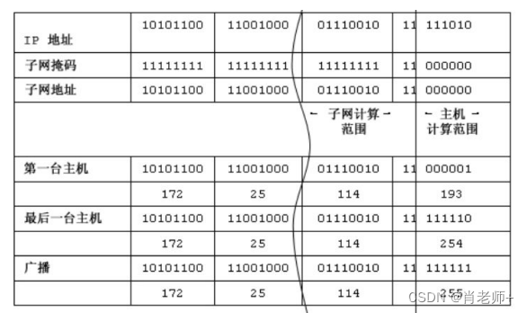 实验六、IPv4 地址的子网划分，第 2 部分《计算机网络》插图(5)