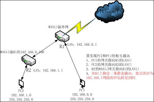 两个不同网段的路由器，如何互通？插图(1)