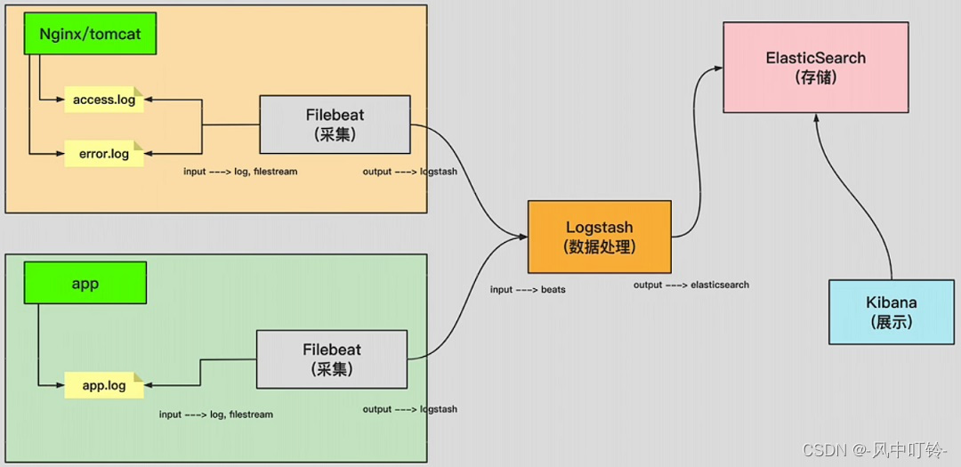 ElasticSearch学习笔记之三：Logstash数据分析插图(1)