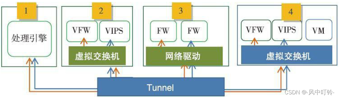 读书笔记-《软件定义安全》之二：SDN/NFV环境中的安全问题插图(5)