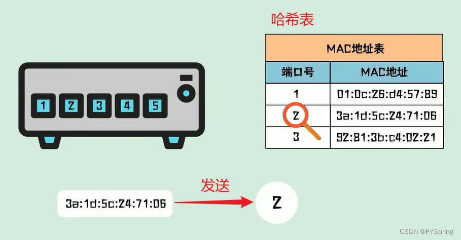 中继器、集线器、网桥、交换机、路由器和网关插图(4)