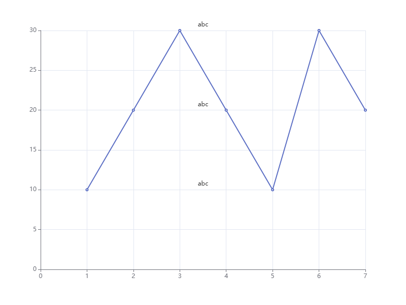 Echarts 在指定部分做文字标记插图