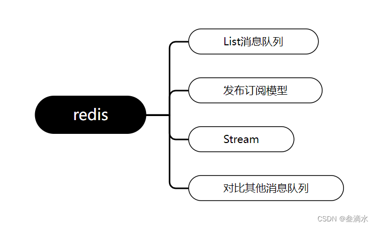 【中间件系列】浅析redis是否适合做消息队列插图