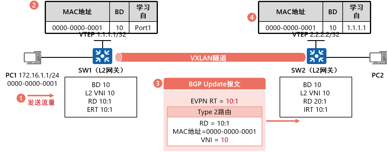 BGP EVPN插图(4)