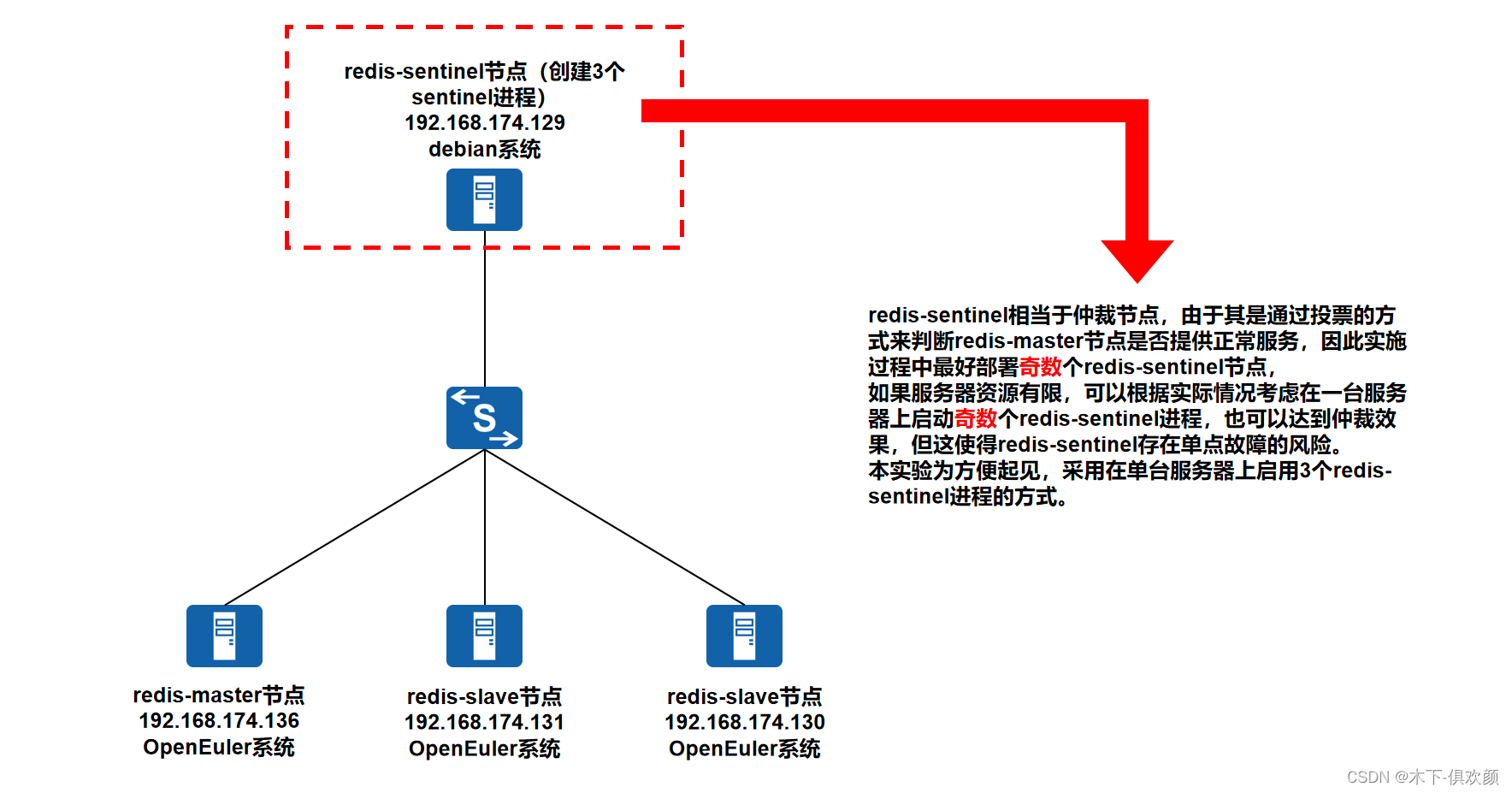 Redis-sentinel（哨兵模式）的搭建步骤及相关知识插图