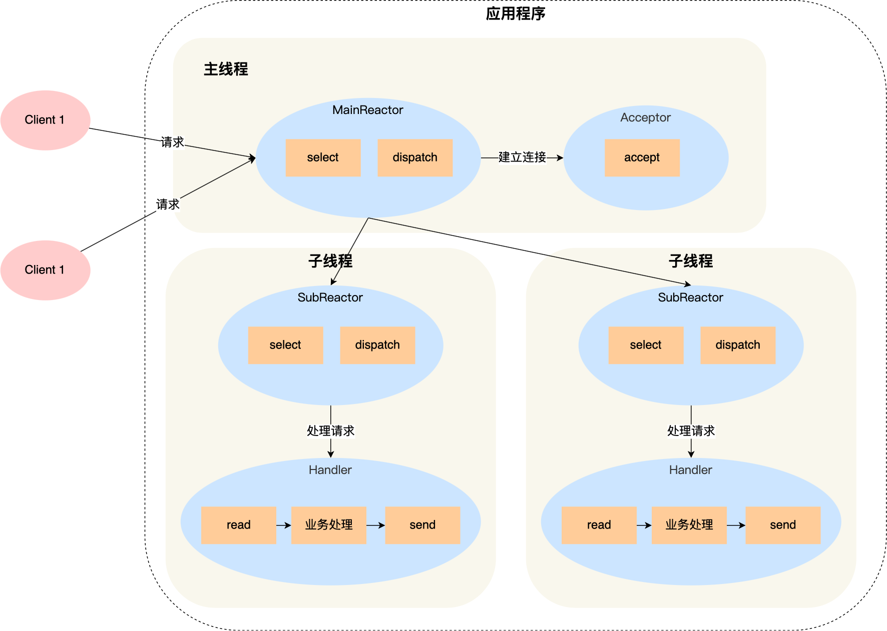 网络I/O模型插图(4)