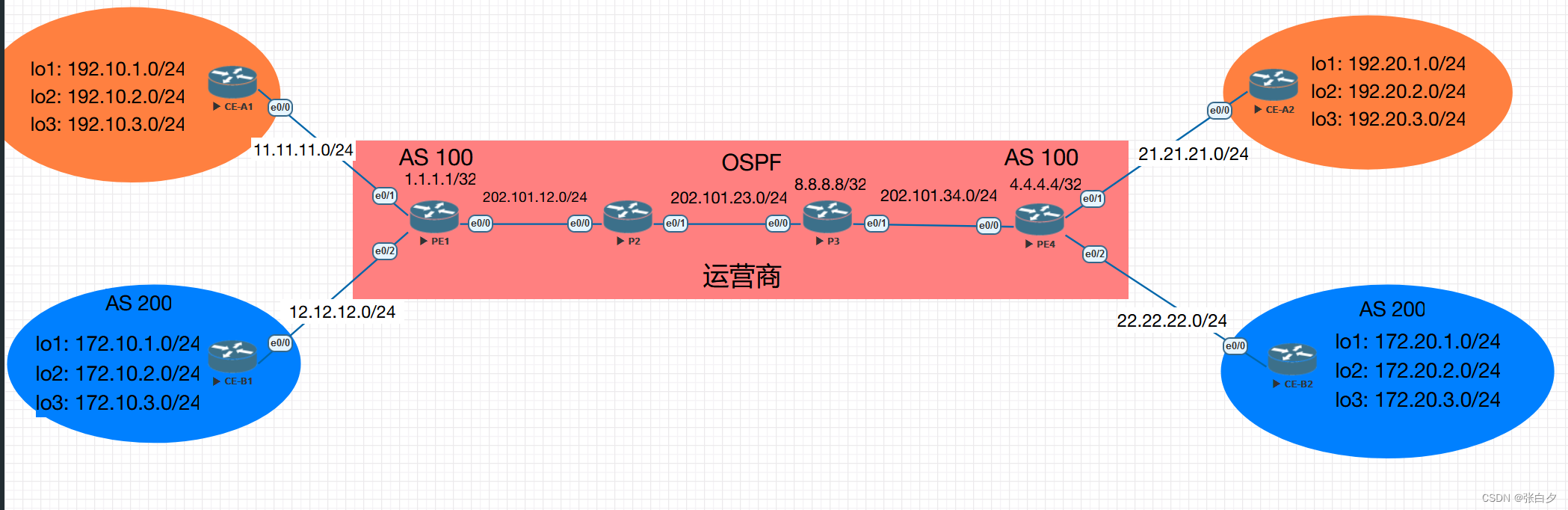 【思科】MPLS VPN 实验配置插图(2)