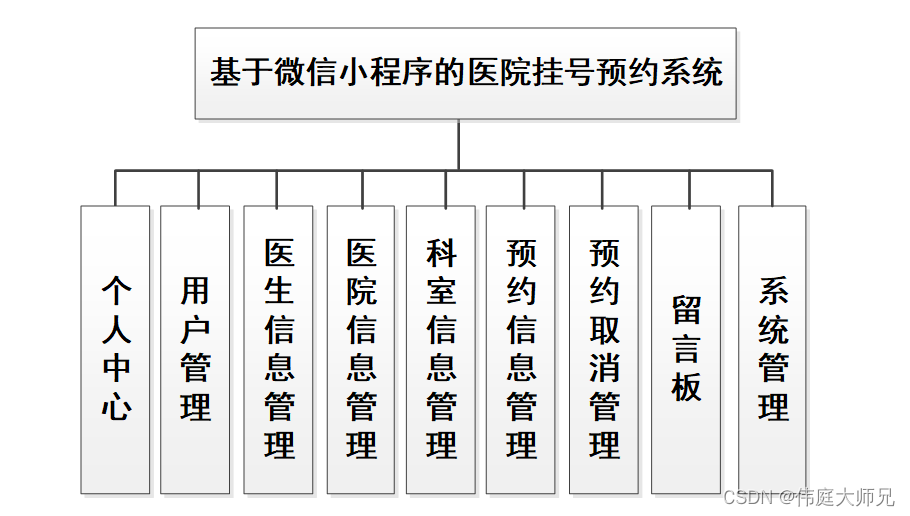 医院挂号预约|医院挂号预约小程序|基于微信小程序的医院挂号预约系统设计与实现(源码+数据库+文档)插图