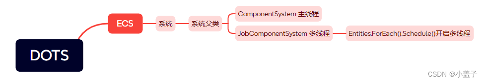 Unity DOTS技术(十三) ComponentSystem及JobComponentSystem插图