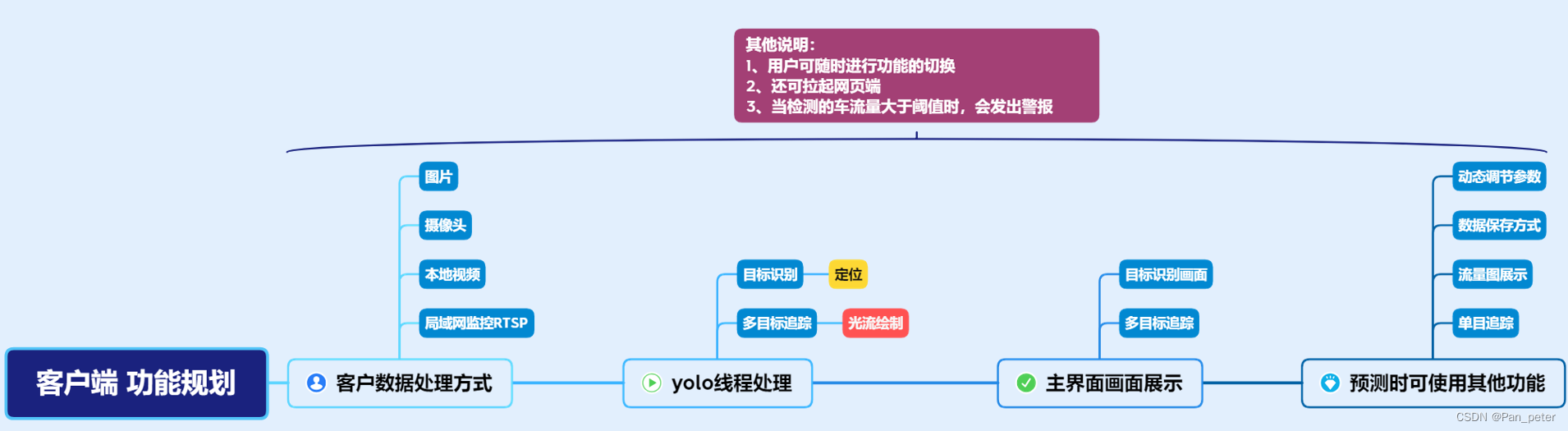 基于YOLOv8的多端车流检测系统（用于毕设+开源）插图(9)