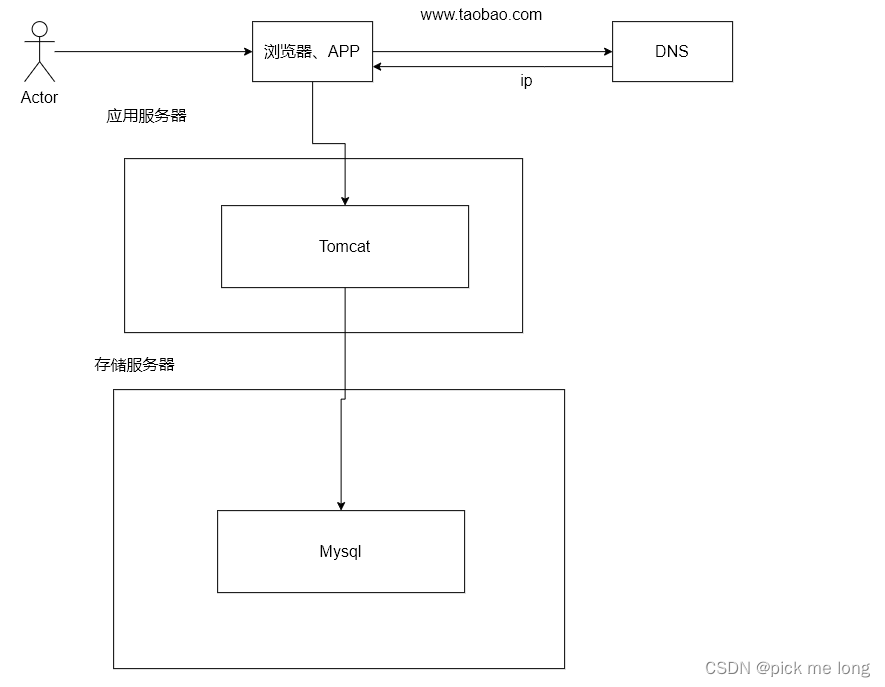 技术架构的发展插图(1)