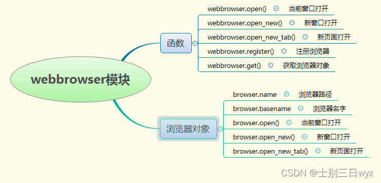 《Python入门到精通》webbrowser模块详解，Python webbrowser标准库，Python浏览器控制工具插图