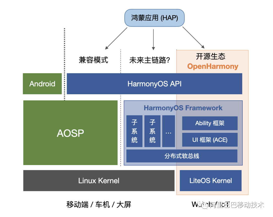 关于鸿蒙系统 JS UI 框架源码的分析插图