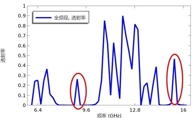 基于comsol进行等离子体缺陷的二维微结构电磁调制仿真插图(3)