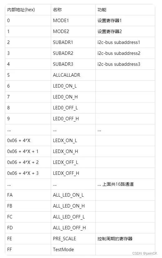 STM32–PCA9685驱动（16路舵机驱动模块）插图(3)