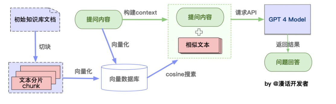 实现开源可商用的 ChatPDF & RAG：密集向量检索（R）+上下文学习（AG）插图