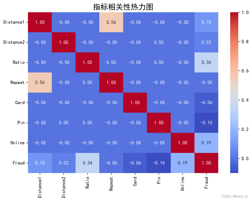 2024年全国大学生数据统计与分析竞赛B题论文和代码：电信银行卡诈骗检测数据分析和机器学习模型构建插图(4)