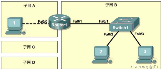 实验七、创建小型实验拓扑《计算机网络》插图