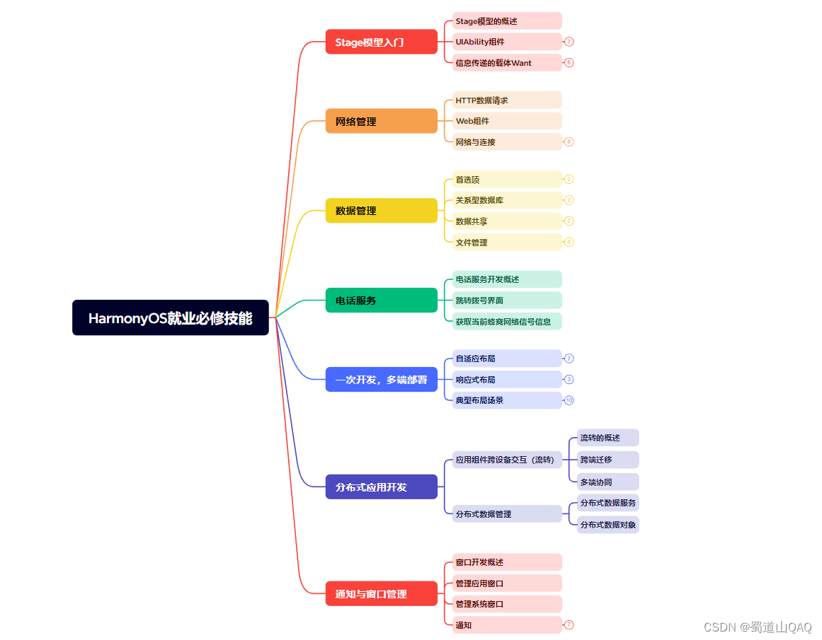 鸿蒙Harmony应用开发—ArkTS声明式开发（基础手势：Web）上篇插图(2)