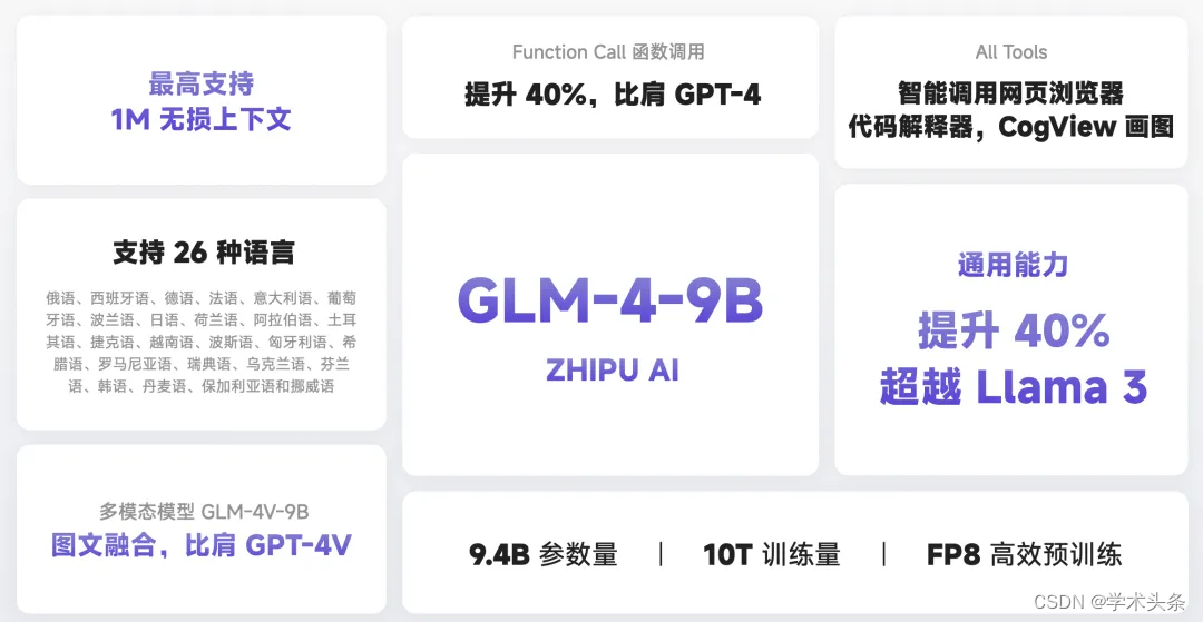 智谱AI 发布最新开源模型GLM-4-9B，通用能力超Llama-3-8B，多模态版本比肩GPT-4V插图(1)