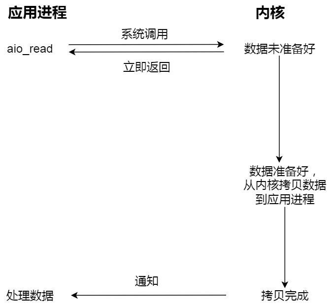 网络I/O模型插图(5)