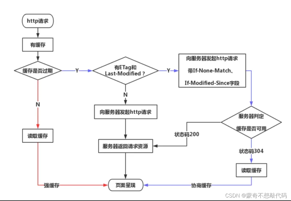 CSS，HTML，JS 以及Vue前端面试题八股文总结【看完你就变高手】插图(3)