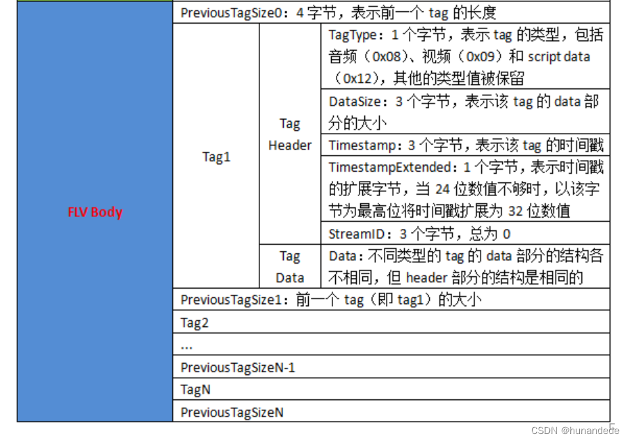 音视频开发15 FFmpeg FLV封装格式分析插图(8)