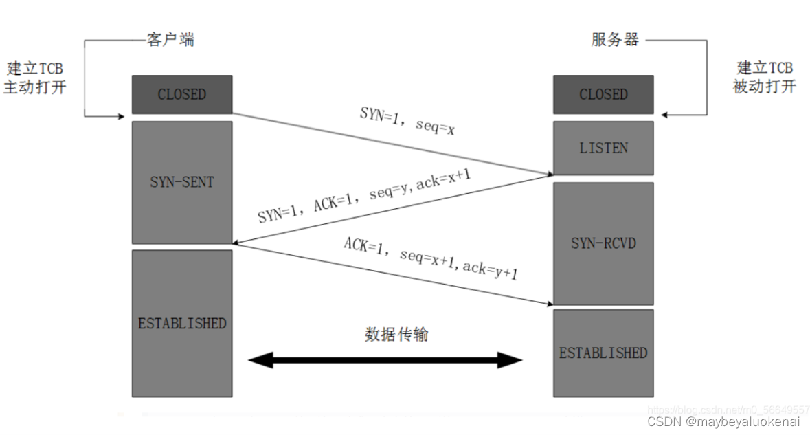 Socket编程学习笔记之TCP与UDP插图(1)