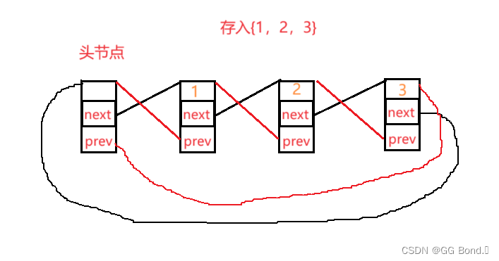 C++初阶学习第十一弹——探索STL奥秘（六）——深度刨析list的用法和核心点插图