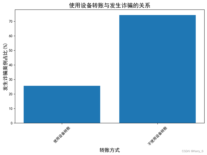 2024年全国大学生数据统计与分析竞赛B题论文和代码：电信银行卡诈骗检测数据分析和机器学习模型构建插图(3)