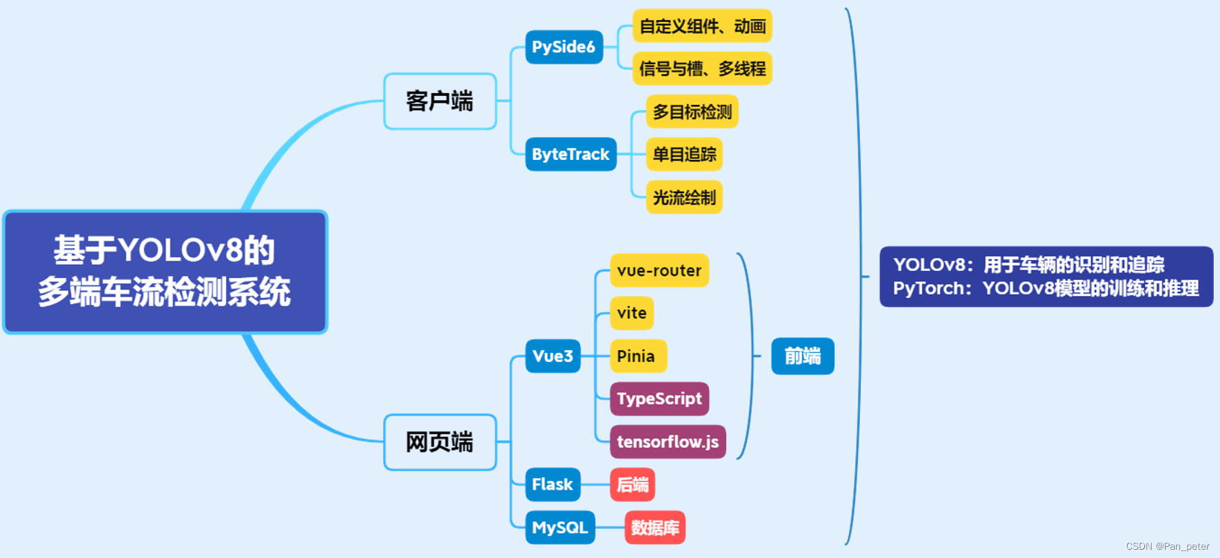 基于YOLOv8的多端车流检测系统（用于毕设+开源）插图(6)